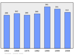 Population - Municipality code 02714.svg