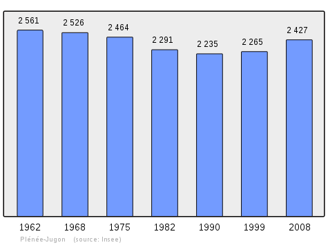 Population - Municipality code22185