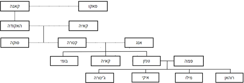 File:עץ משפחה - האגדה של קורה.png