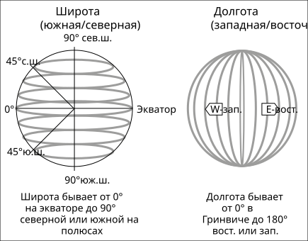 Отсчёт широты и долготы