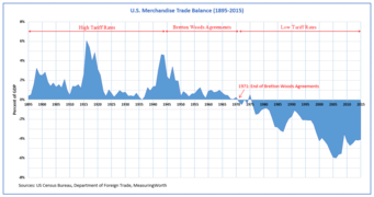 ABD ticaret dengesi ve ticaret politikası (1895-2015)