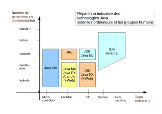 Java pour toutes les tailles