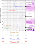 Comparison US standard atmosphere 1962-ru.svg