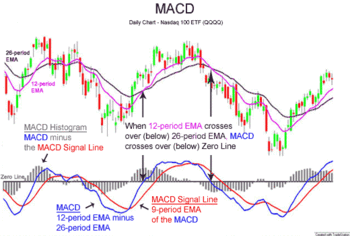 MACD 12,26, 9