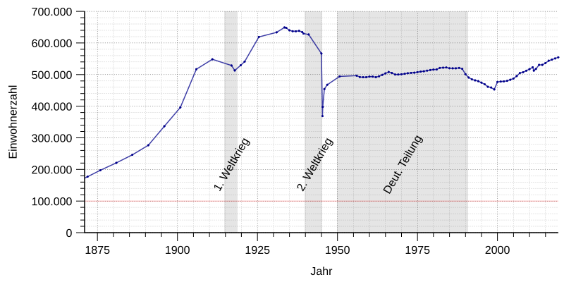 File:Einwohnerentwicklung von Dresden - ab 1871.svg