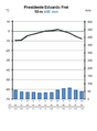 Presidente Eduardo Frei polaarjaama kliimadiagramm