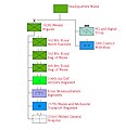 Structure of Wales District in 1989.