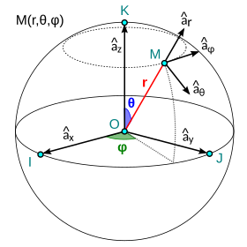 Coordenas esféricas.