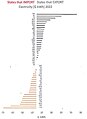 States who IMPORT States who EXPORT