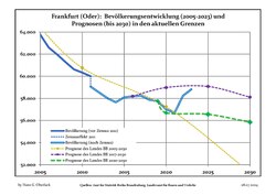 Recent population development and projections (population development before Census 2011 (blue line); recent population development according to the Census in Germany in 2011 (blue bordered line); official projections for 2005–2030 (yellow line); for 2017–2030 (scarlet line); for 2020–2030 (green line)