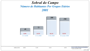 Grupos Etários (2001 e 2011)