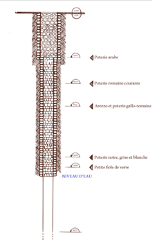 Schéma d'un puits et de ses différents niveaux.