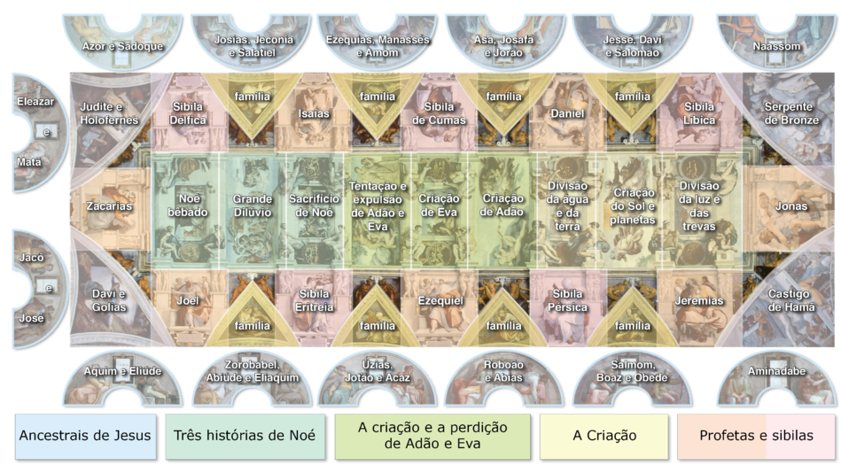 Esquemática pictórica dos elementos do teto, evidenciando as representações nas cenas narrativas e as seções temáticas.