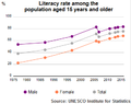 Image 93Egyptian literacy rate among the population aged 15 years and older by UNESCO Institute of Statistics (from Egypt)