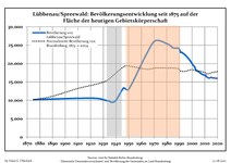 Befolkningsutvecklingen i de nuvarande gränserna (Blå linje: Befolkning—Prickade linjen: Jämförelse med utvecklingen av Brandenburg—Grå bakgrund: Period av Nazi styre—Röd bakgrund: Period av kommunistiskt styre)