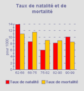 évolution temporelle du taux de natalité et de motalité