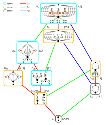 Rotational subgroups