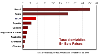 Mapa con o nivel d'homicidios por condau en os Estaus Unius.