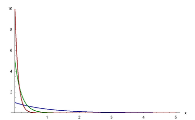 Dichtefunktion der Exponentialverteilung