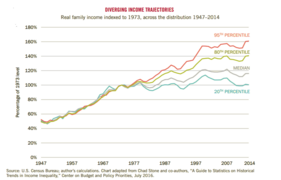 1947-2014 arası dağılımda 1973'e endekslenmiş gerçek aile geliri[403]