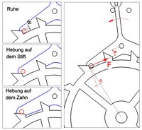 Stiftankerhemmung (Ruhe, Hebung; Sicherung)