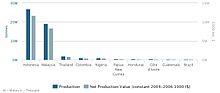 Top 10 Countrys, Palm Oil Production 2013.jpeg