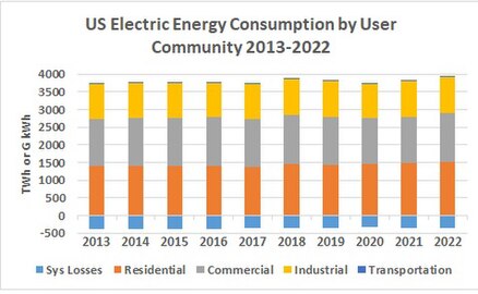US Electric Energy Consumption by User Community 2013–2022