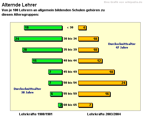 Alternde Lehrer