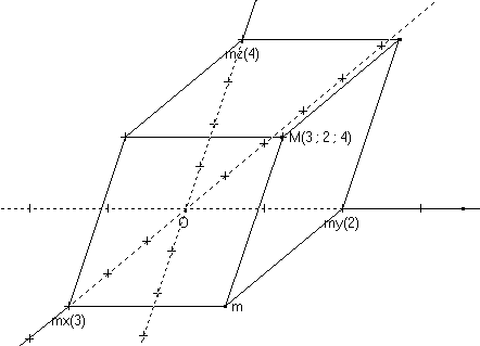 Repère cartésien "oblique" dans l'espace.