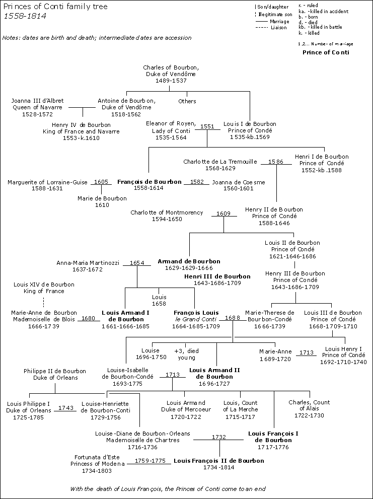 Arbre genealògic dels prínceps de Conti