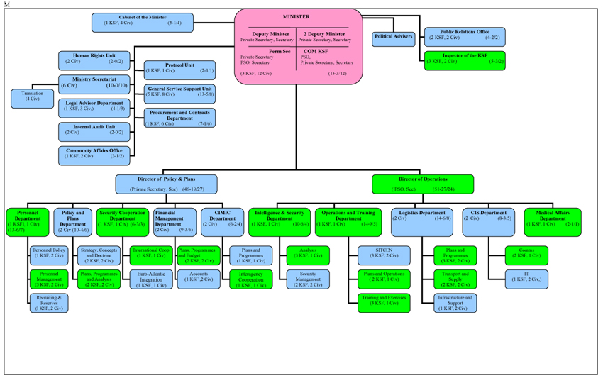 Organigramma delle Forze di Sicurezza del Kosovo.