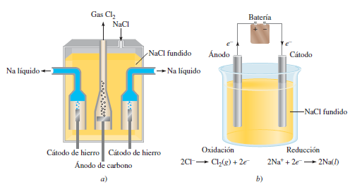 Electrolisisa) Dispositivo práctico denominado celda de Downs para la electrólisis del NaCl fundido (p.f. 5 801 °C). El sodio metálico formado en los cátodos se encuentra en el estado líquido. Dado que el sodio metálico líquido es más ligero que el NaCl fundido, el sodio flota hacia la superficie, como se muestra, y se recolecta. El gas cloro se forma en el ánodo y se recolecta en la parte superior. b) Diagrama simplificado que muestra las reacciones en los electrodos durante la electrólisis del NaCl fundido. La batería es necesaria para conducir las reacciones no espontáneas.