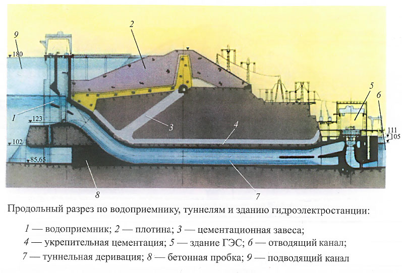 File:Продольный разрез по зданию ГЭС Асуанской Высотной плотины.jpg