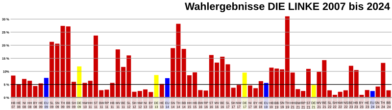 Datei:Wahlverlauf Die Linke Oktober 2024.svg