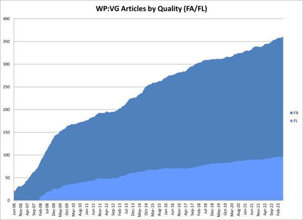 Articles by quality (FA/FL) (March 2007 to July 2023)