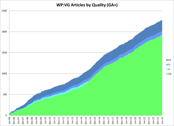 Articles by quality (GA+) (March 2007 to July 2023)