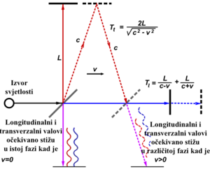 Graphical presentation of the expected differential phase shifts in the Michelson–Morley apparatus