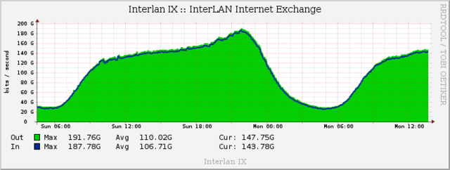 Trafic zilnic InterLAN, noiembrie 2016