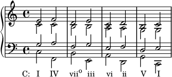 
    {
      \new PianoStaff <<
        \new Staff <<
            \new Voice \relative c' {
                \clef treble \time 4/4
                \stemUp e2 f d e c d b c
                }
            \new Voice \relative c' {
                \stemDown c2 c b b a a g g
                }
            >>
        \new Staff <<
            \new Voice \relative c' {
                \clef bass \time 4/4
                \stemUp g2 a f g e f d e 
                }
            \new Voice \relative c {
                \stemDown c_\markup { \concat { \translate #'(-4 . 0) { "C:   I" \hspace #2.8 "IV" \hspace #3 "vii" \raise #1 \small "o" \hspace #1.5 "iii" \hspace #3.2 "vi" \hspace #2.5 "ii" \hspace #3.8 "V" \hspace #3 "I" } } }
                f, b e, a d, g c,
                }
            >>
    >> }
