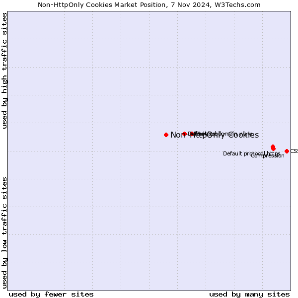 Market position of Non-HttpOnly Cookies