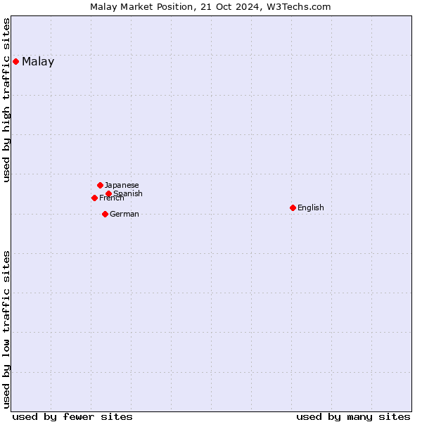 Market position of Malay