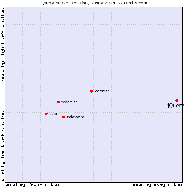 Market position of jQuery