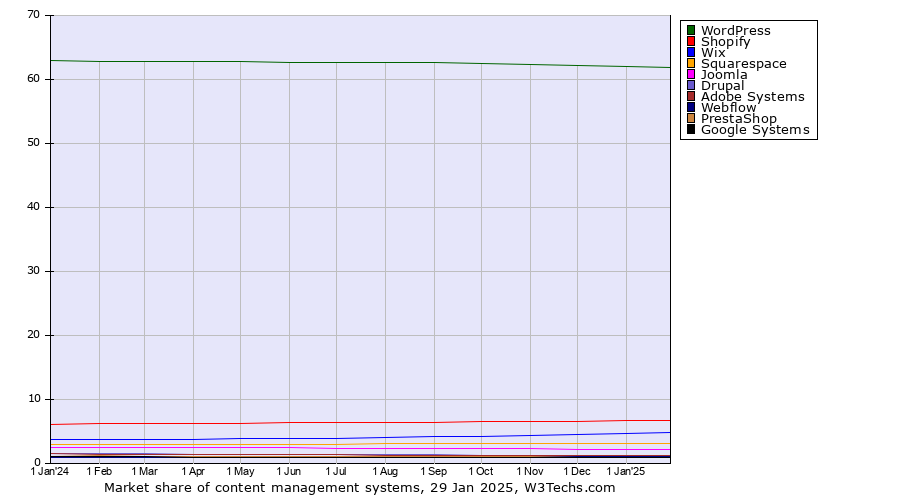 Market share trends for content management systems