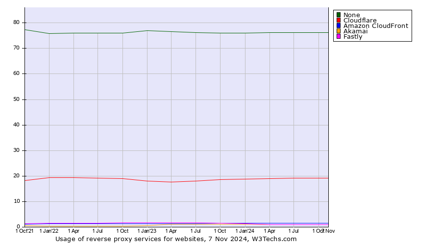 Historical quarterly trends in the usage statistics of reverse proxy services for websites