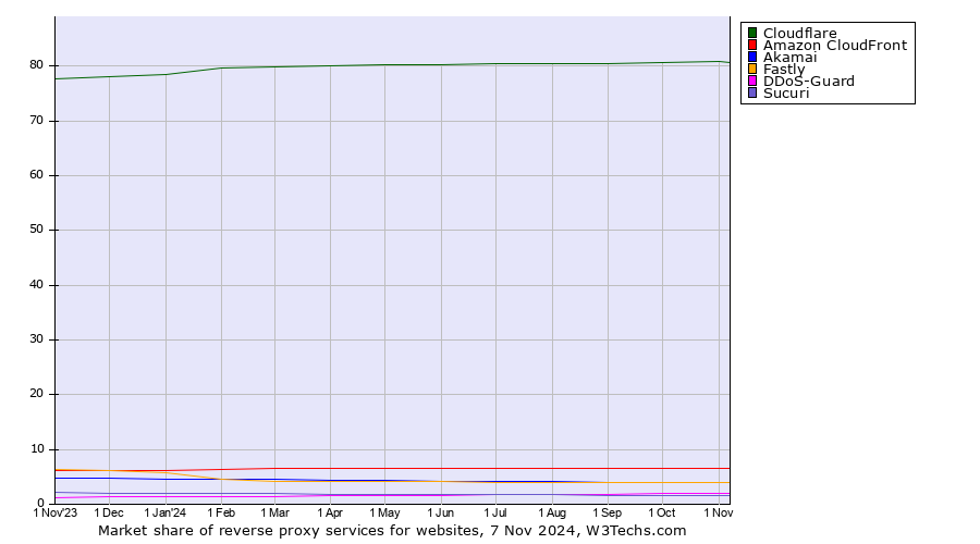 Market share trends for reverse proxy services