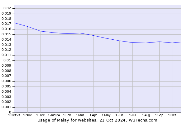 Historical trends in the usage of Malay