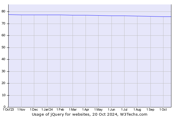 Historical trends in the usage of jQuery