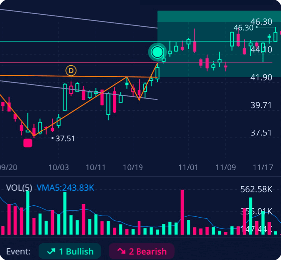 Detailed charting analysis