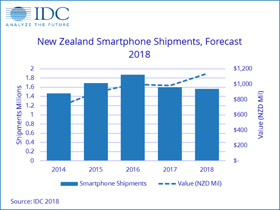 NZ phone shipments forecast 2018