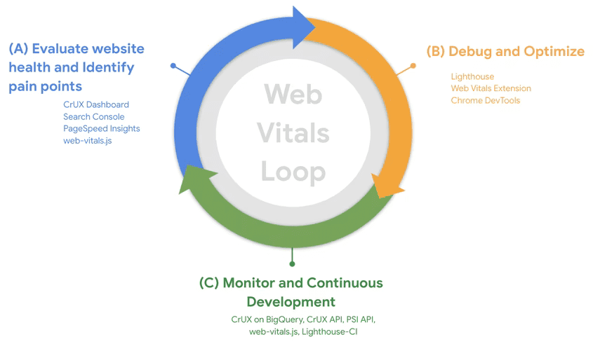 Il processo in tre passaggi, visualizzato come un ciclo continuo. Il primo passaggio consiste in &quot;Valuta lo stato del sito web e identifica i punti di disegno&quot;, il secondo &quot;Debug e ottimizza&quot; e il terzo &quot;Monitora e identifica lo sviluppo continuo&quot;.